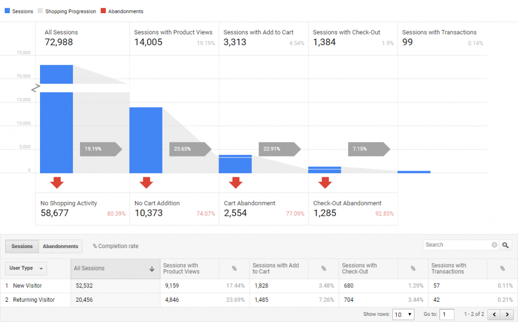 Google Analytics Shopping Behavior Analysis