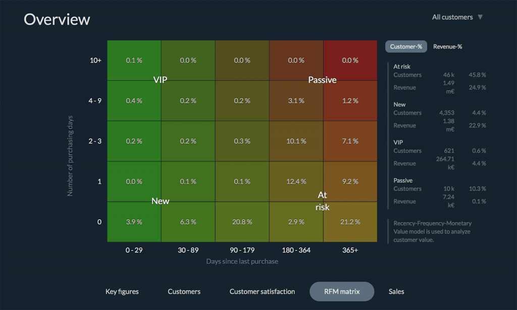 Custobar RFM matrix view