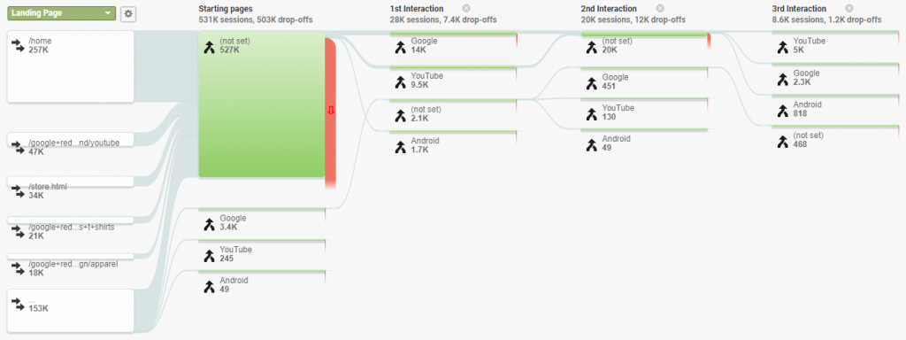 Behaviour Flow