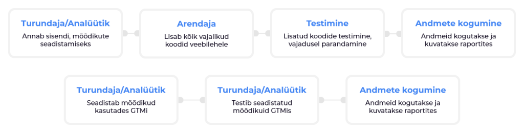 Tag Manager protsess