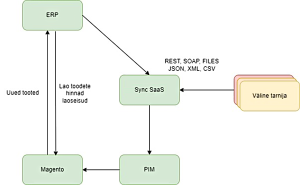 Sync-SaaS