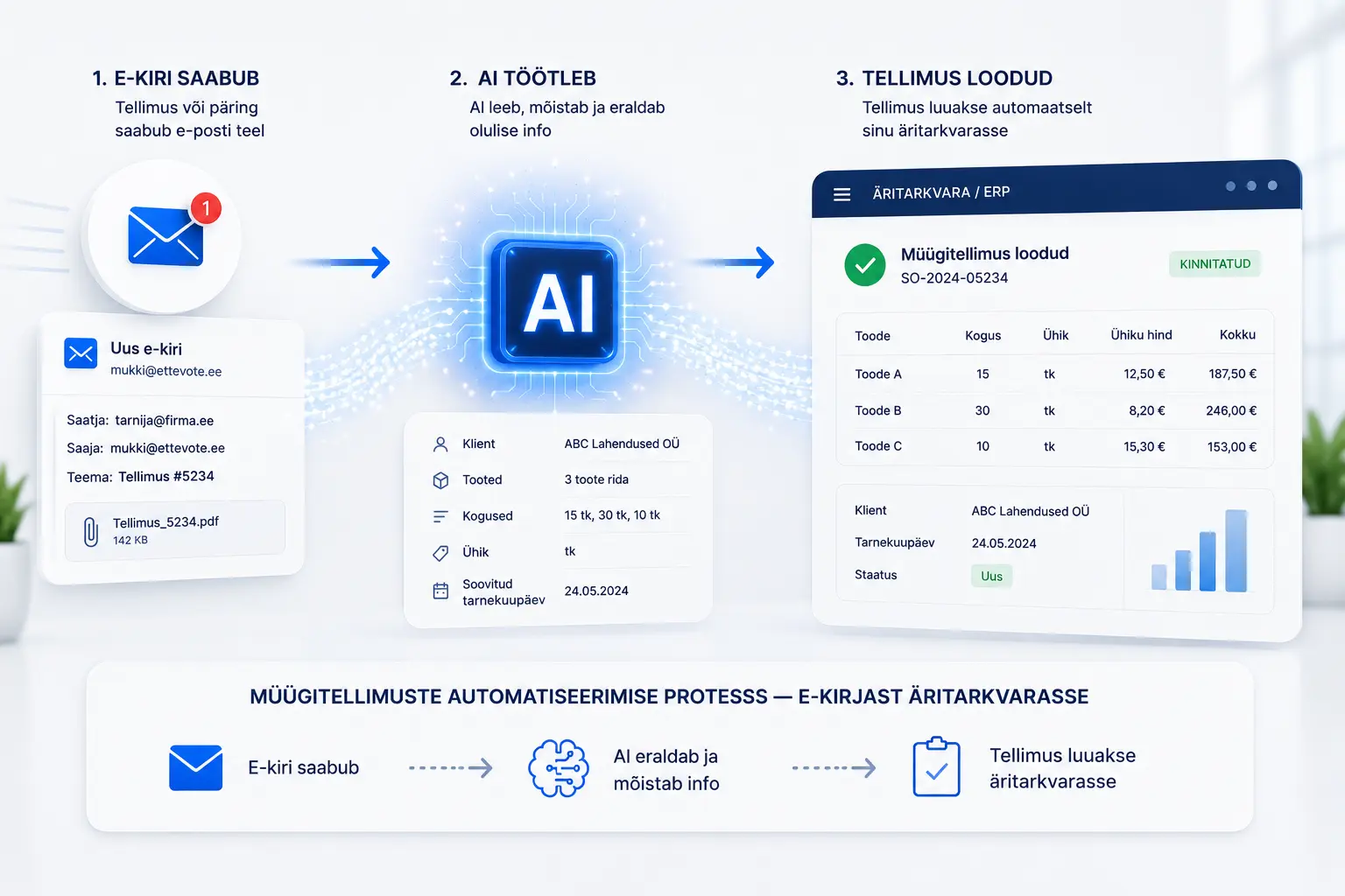 Müügitellimuste automatiseerimise protsess — e-kirjast äritarkvarasse